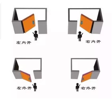 房間門開的方向|門的開向難題：左右為難